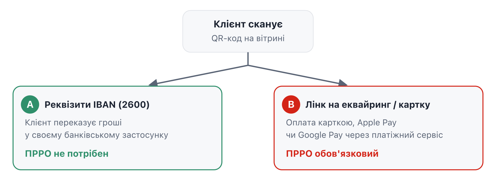 Схема двох сценаріїв QR-коду: якщо в ньому реквізити IBAN рахунку 2600, ПРРО не потрібен. Якщо він веде на еквайринг чи оплату карткою, ПРРО обов'язко�вий