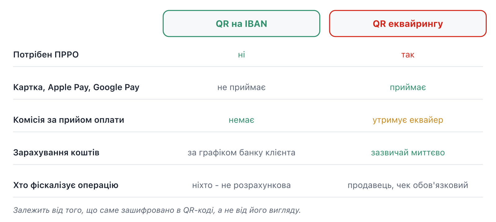 Порівняння QR на IBAN і QR еквайрингу за п'ятьма критеріями: потреба в ПРРО, підтримка карток і Apple Pay, комісія, швидкість зарахування, фіскалізація